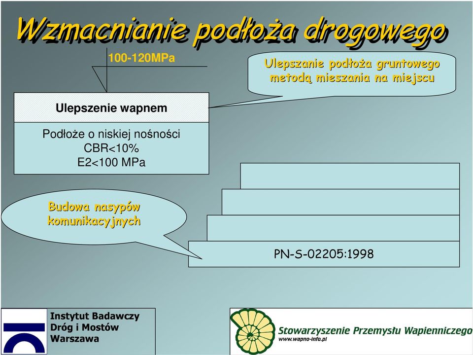 Ulepszenie wapnem Podłoże o niskiej nośności CBR<10%