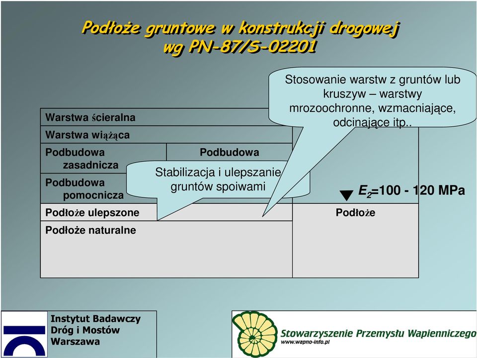 Podbudowa Stabilizacja i ulepszanie gruntów spoiwami Stosowanie warstw z gruntów lub