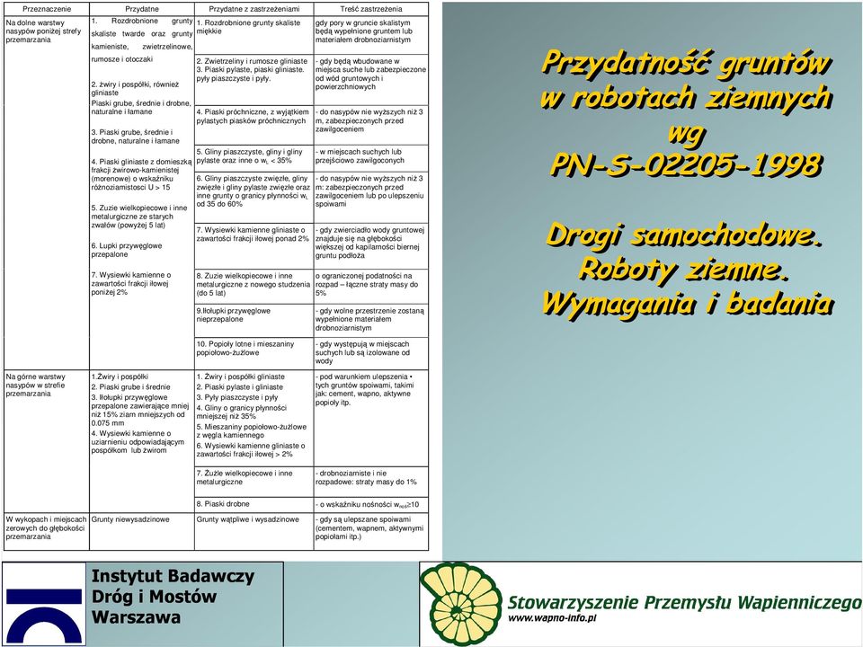 Piaski grube, średnie i drobne, naturalne i łamane 4. Piaski gliniaste z domieszką frakcji żwirowo-kamienistej (morenowe) o wskaźniku różnoziamistosci U > 15 5.