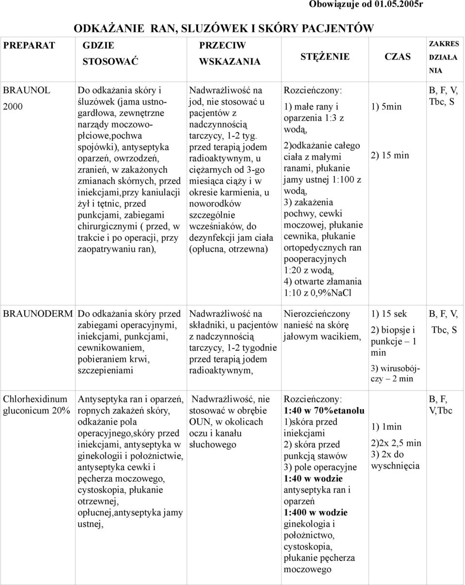 narządy moczowopłciowe,pochwa spojówki), antyseptyka oparzeń, owrzodzeń, zranień, w zakażonych zmianach skórnych, przed iniekcjami,przy kaniulacji żył i tętnic, przed punkcjami, zabiegami