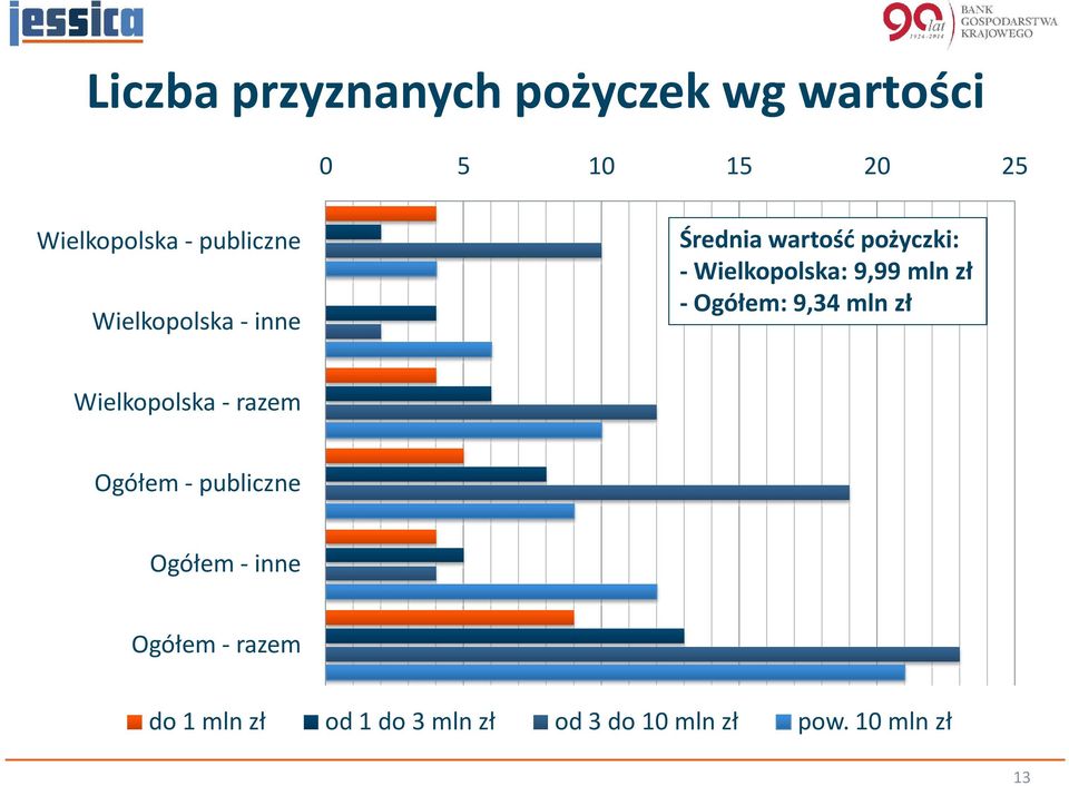 mln zł - Ogółem: 9,34 mln zł Wielkopolska - razem Ogółem - publiczne Ogółem -