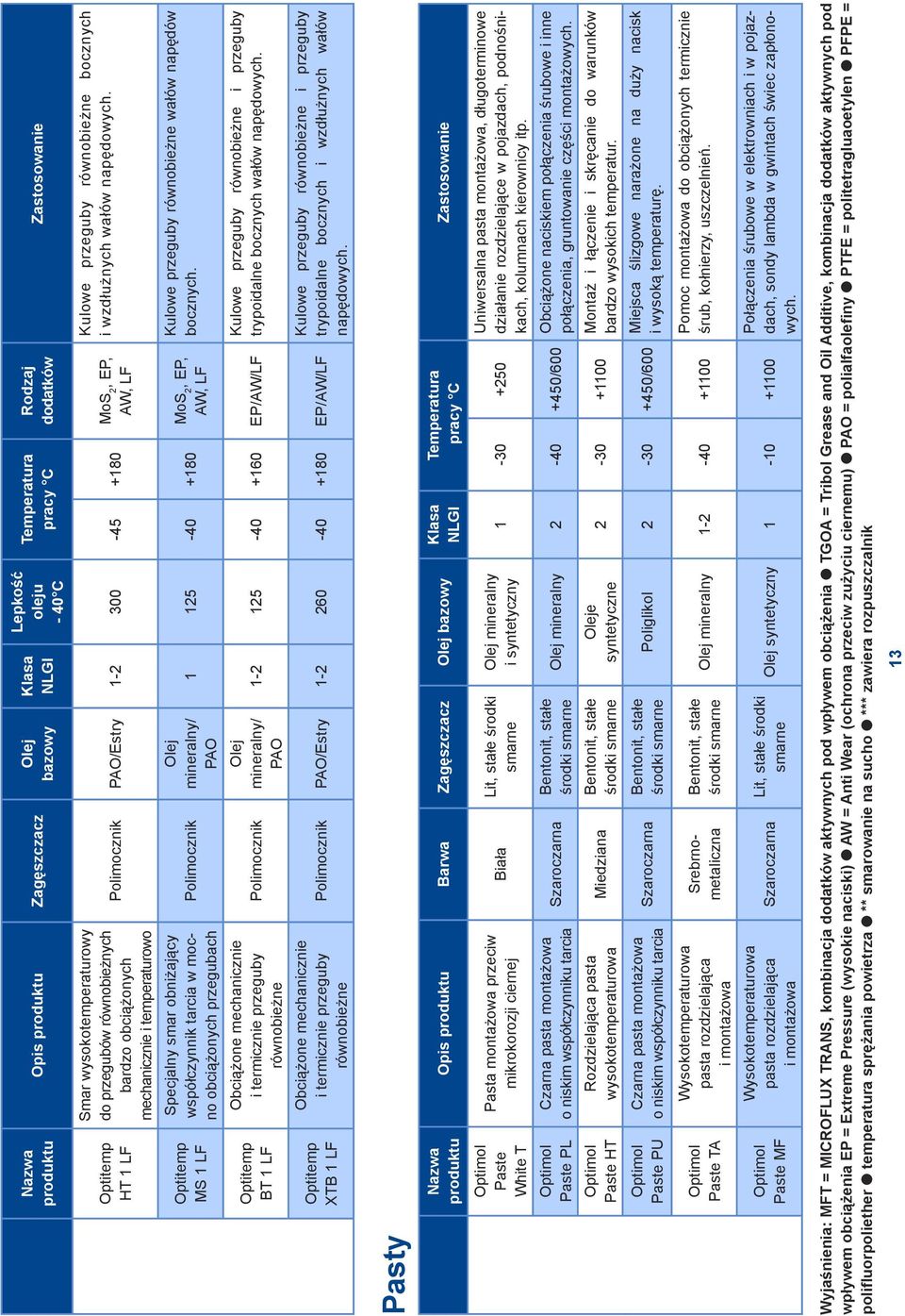 mechanicznie i termicznie przeguby równobieżne Polimocznik PAO/Estry 1-2 300-45 +180 MoS 2, EP, AW, LF Polimocznik Polimocznik / PAO / PAO 1 125-40 +180 MoS 2, EP, AW, LF 1-2 125-40 +160 EP/AW/LF