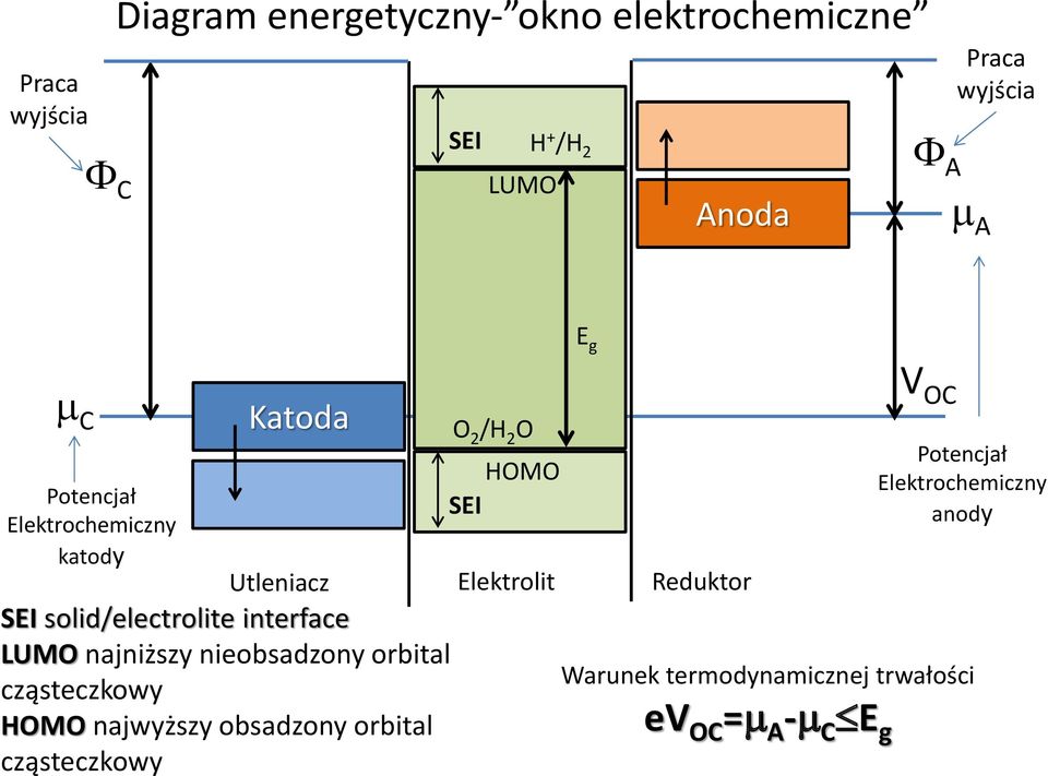 nieobsadzony orbital cząsteczkowy HOMO najwyższy obsadzony orbital cząsteczkowy O 2 /H 2 O HOMO SEI