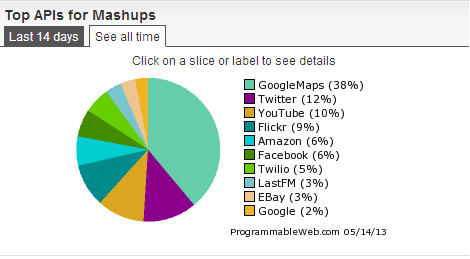 Najpopularniejsze API ranking