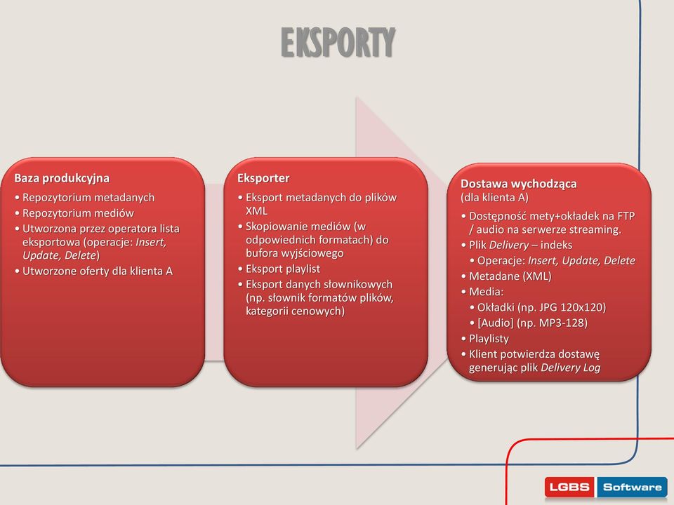 słownikowych (np. słownik formatów plików, kategorii cenowych) Dostawa wychodząca (dla klienta A) Dostępnośd mety+okładek na FTP / audio na serwerze streaming.