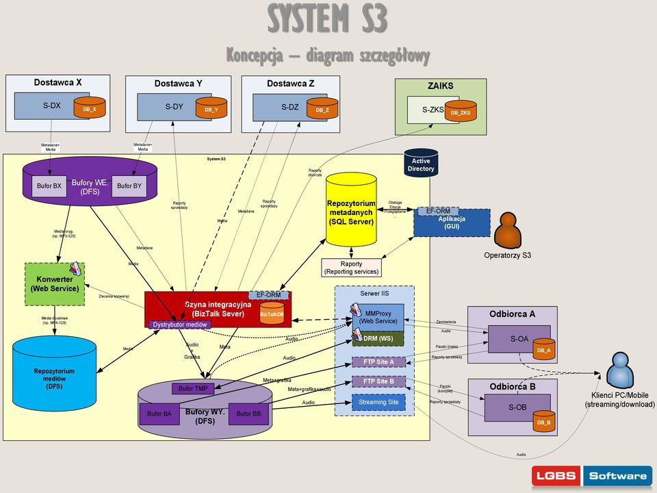 Konwerter (Web Service) Media docelowe (np.