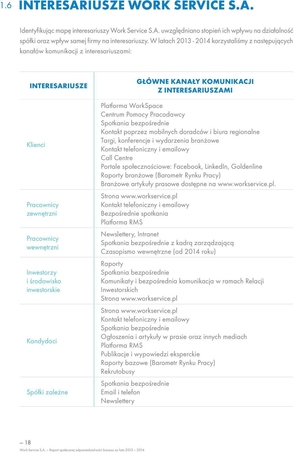 Kandydaci Spółki zależne GŁÓWNE KANAŁY KOMUNIKACJI Z INTERESARIUSZAMI Platforma WorkSpace Centrum Pomocy Pracodawcy Spotkania bezpośrednie Kontakt poprzez mobilnych doradców i biura regionalne Targi,