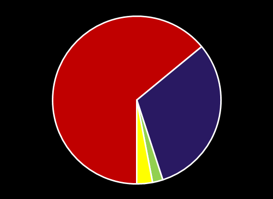 Udział segmentów w przychodach zewnętrznych (bez różnic kursowych ) Udział segmentów w przychodach III kw. 2010/2011 III kw.