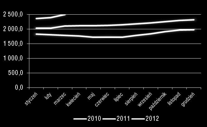 Ceny nawozów w Polsce w raportowanym kwartale niewielki wzrost do poprzedniego kwartału +20% vs. III kw.