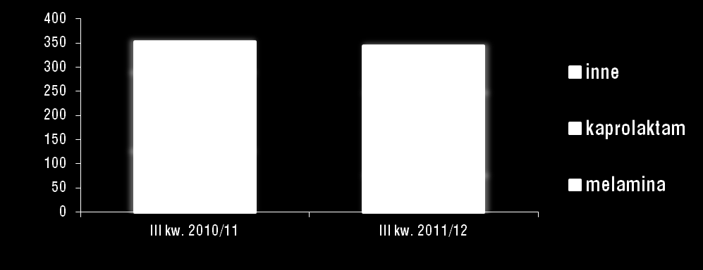 III kw. 2011/12 vs. III kw. 2010/11: Wolumen sprzedaży ogółem +47,2% Kaprolaktam +6,4% Melamina - 10,3% Pozostałe +82,8 % Przychody ogółem -2,5% Segment Chemia III kw. 2011/12 przychody -2,5% vs.