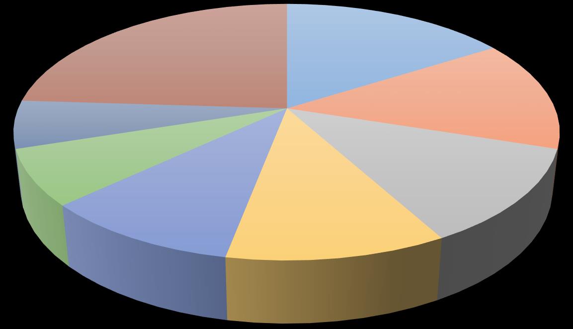 2015 Q2 Sektory Pozostałe 29% Sprzedaż 23% Telekomunikacja 11% Rozrywka/kultura 12% Żywność 18% Tranzyt Q2 2015 Pozostałe 24% Sprzedaż 16% Rozrywka/kultura 14% Żywność 10% Przemysł 11%