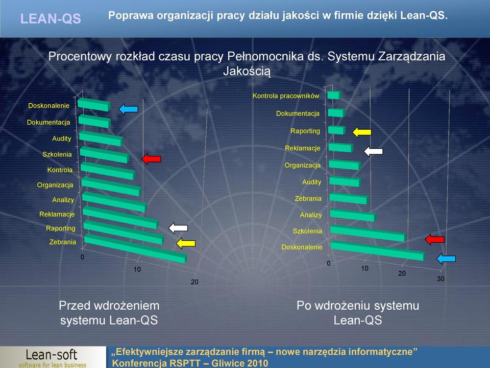 Systemu Zarządzania Jakością Doskonalenie Dokumentacja Audity Szkolenia Kontrola Kontrola pracowników