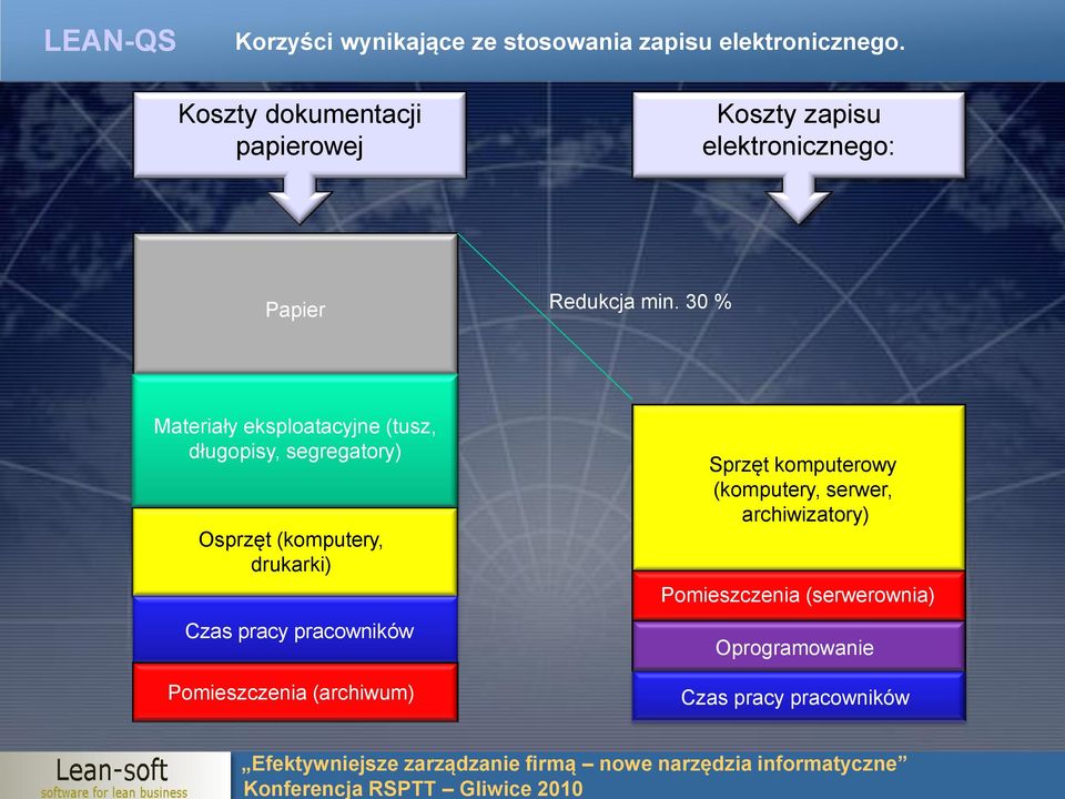 30 % Materiały eksploatacyjne (tusz, długopisy, segregatory) Osprzęt (komputery, drukarki) Czas