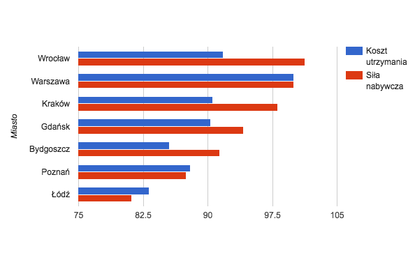 *Punktem odniesienia dla wskaźnika kosztów utrzymania jest Warszawa, której wskaźnik kosztów utrzymania i siły nabywczej to 100.