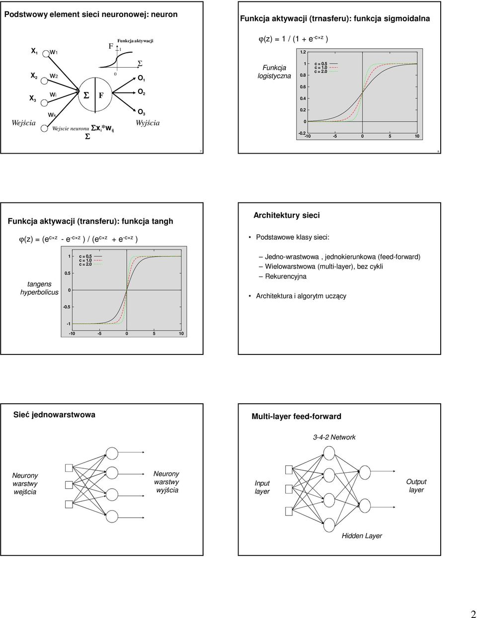 5 c =,5 c =. c = 2. Jednowrastwowa, jednokierunkowa (feedforward) Wielowarstwowa (multilayer), bez cykli Rekurencyjna Architektura i algorytm uczący.