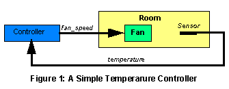 Przykład: wentylator powietrza Na podstawie temperatury pokoju ustalana jest odpowiednio siła działania wentylatora powietrza (czy ma on chłodzić czy nagrzewać i w jakim stopniu).