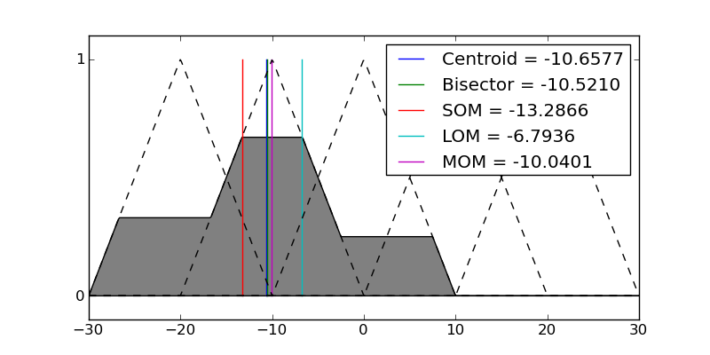 centroid = Centroid(mf, y) # Centroid method bisec = Bisector(mf, y) # Bissection method som = SmallestOfMaxima(mf,