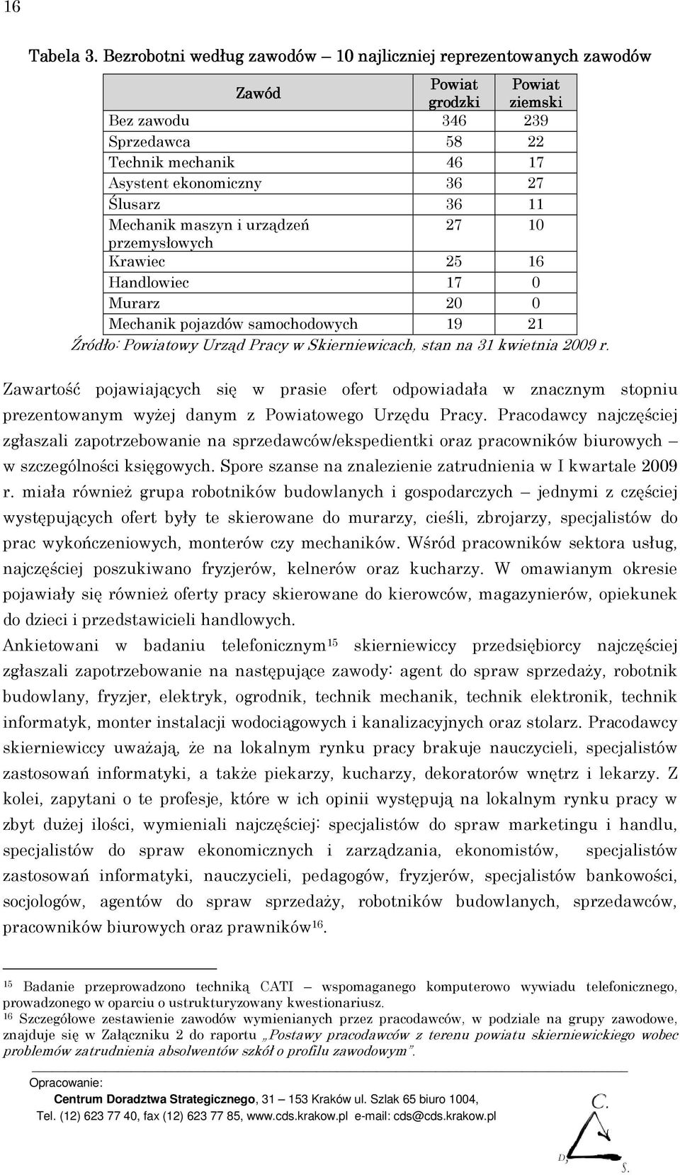 11 Mechanik maszyn i urządzeń 27 10 przemysłowych Krawiec 25 16 Handlowiec 17 0 Murarz 20 0 Mechanik pojazdów samochodowych 19 21 Źródło: Powiatowy Urząd Pracy w Skierniewicach, stan na 31 kwietnia