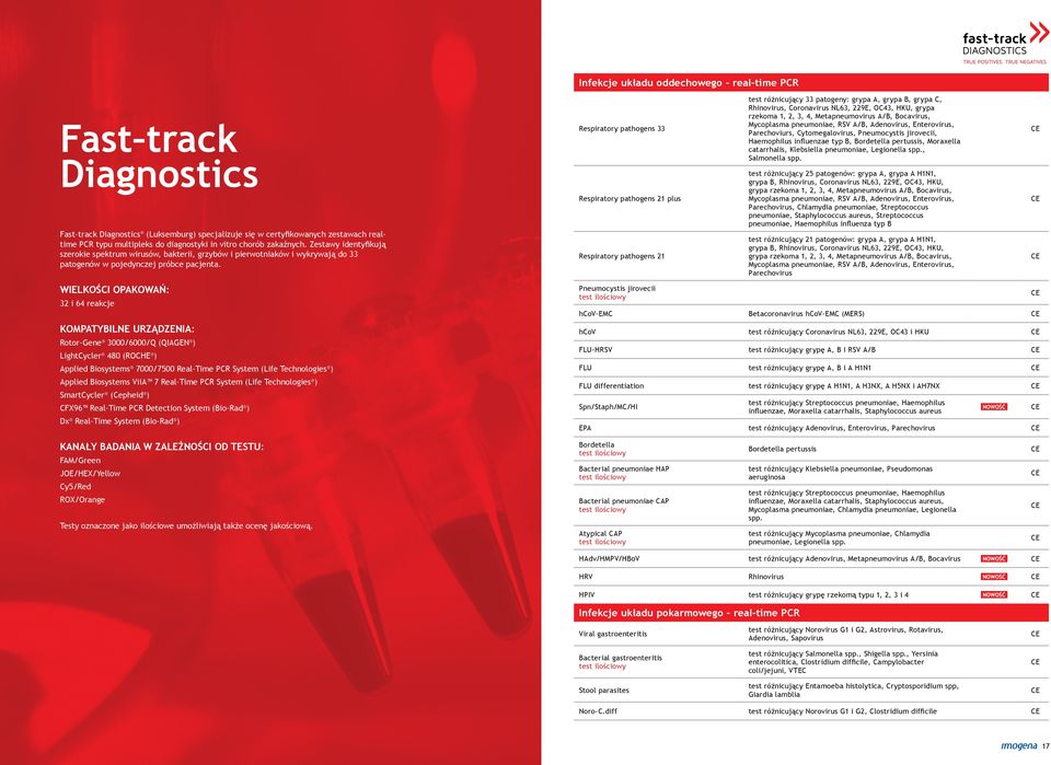 Respiratory pathogens 33 Respiratory pathogens 21 plus Respiratory pathogens 21 test różnicujący 33 patogeny: grypa A, grypa B, grypa C, Rhinovirus, Coronavirus NL63, 229E, OC43, HKU, grypa rzekoma