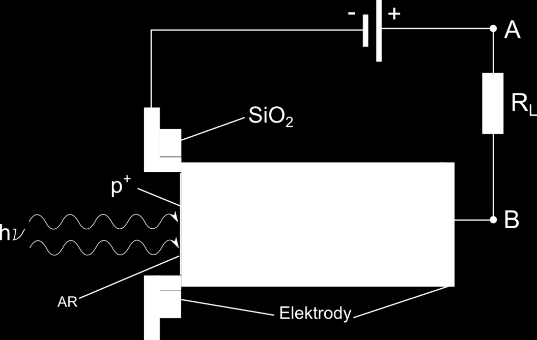 Jednocześnie mała grubość warstwy p + powoduje, że fotony są absorbowane w obszarze zubożonym, gdzie panuje silne pole elektryczne separujące powstałe na skutek absorpcji fotonu ładunki.