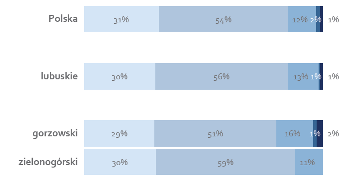16 Odsetek inwestujących firm w lubuskim znacznie
