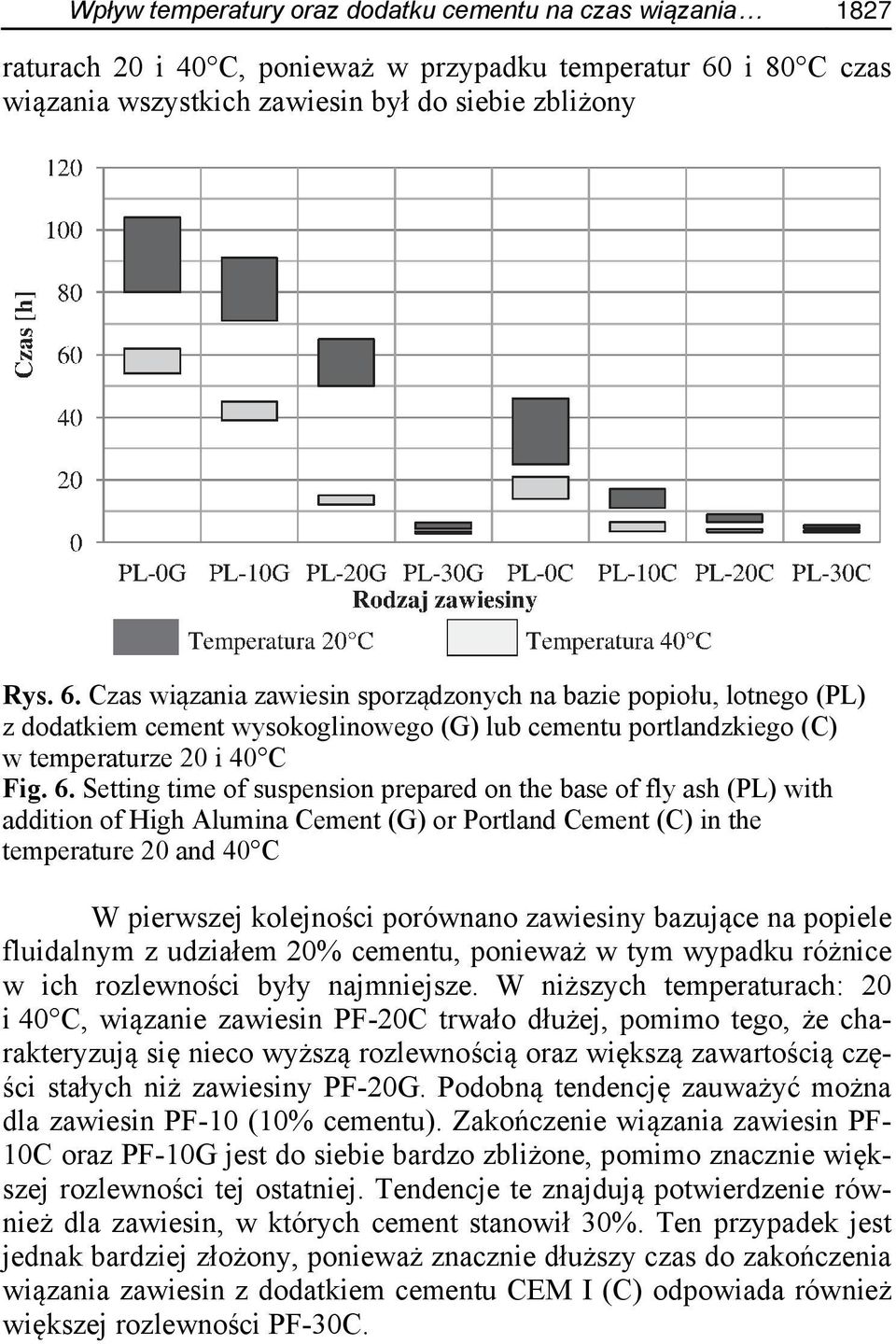 Czas wiązania zawiesin sporządzonych na bazie popiołu, lotnego (PL) z dodatkiem cement wysokoglinowego (G) lub cementu portlandzkiego (C) w temperaturze 20 i 40 C Fig. 6.