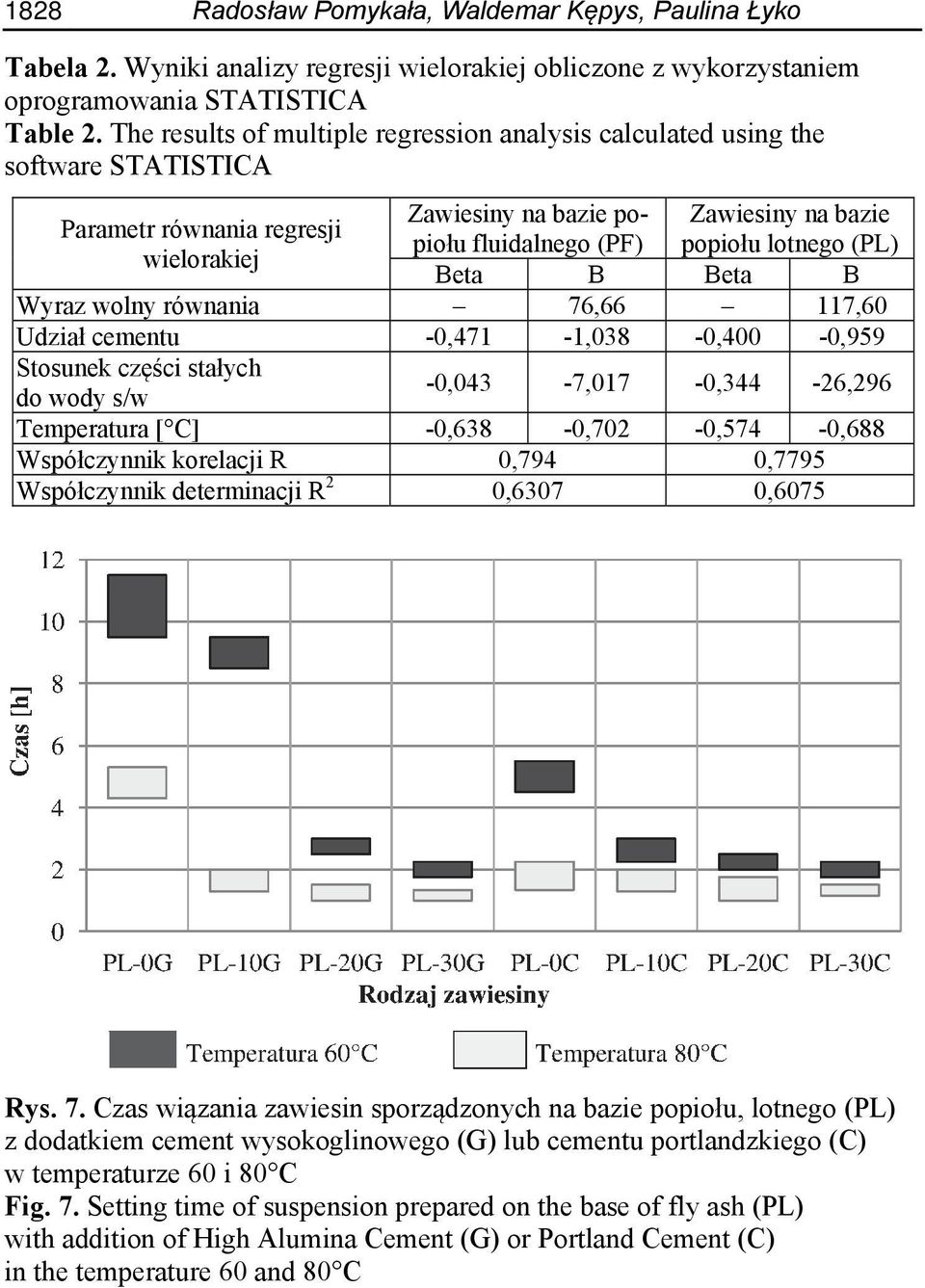 wielorakiej Beta B Beta B Wyraz wolny równania 76,66 117,60 Udział cementu -0,471-1,038-0,400-0,959 Stosunek części stałych do wody s/w -0,043-7,017-0,344-26,296 Temperatura [ C]