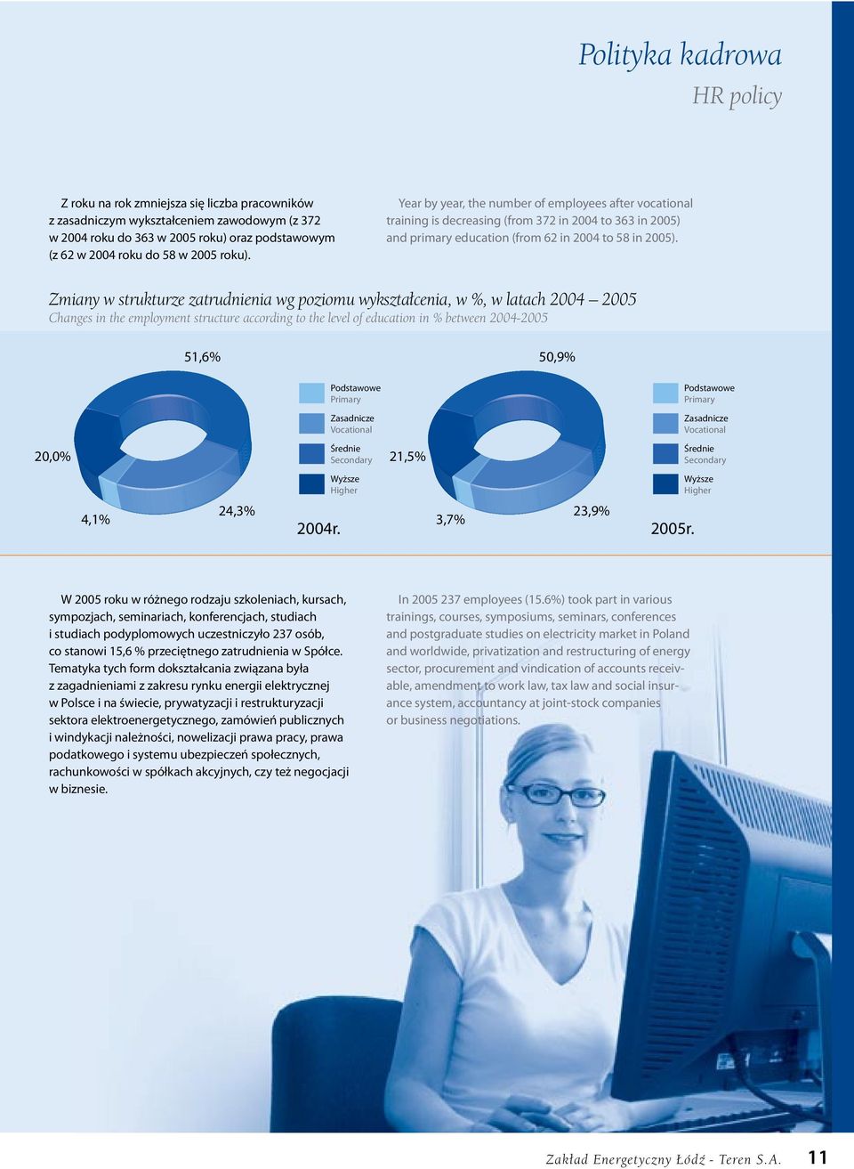 Zmiany w strukturze zatrudnienia wg poziomu wykształcenia, w %, w latach 2004 2005 Changes in the employment structure according to the level of education in % between 2004-2005 51,6% 50,9%