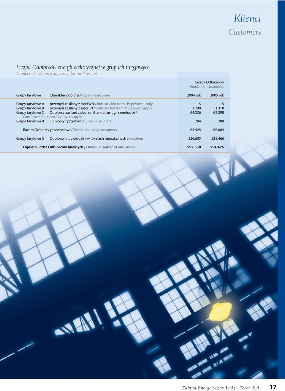 supply 1.290 1.318 Grupy taryfowe C Odbiorcy zasilani z sieci nn (handel, usługi, rzemiosło) / 64.336 64.