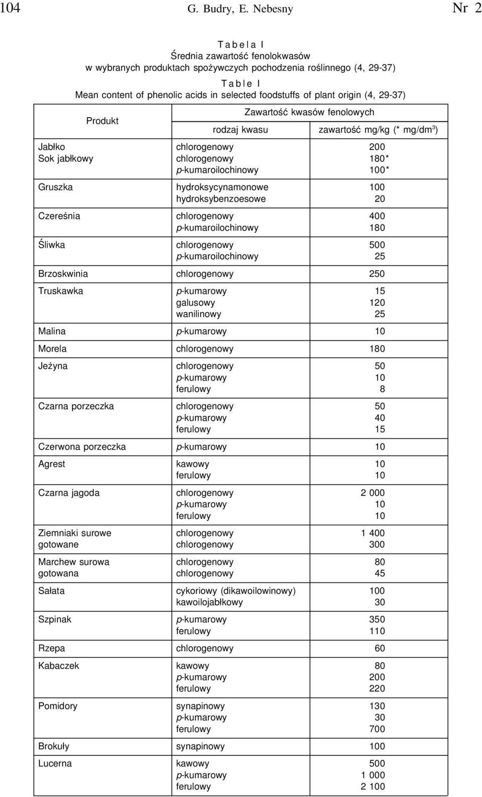 (4, 29-37) Produkt Zawartość kwasów fenolowych rodzaj kwasu zawartość mg/kg (* mg/dm 3 ) Jabłko chlorogenowy 200 Sok jabłkowy chlorogenowy 180* p-kumaroilochinowy 100* Gruszka hydroksycynamonowe 100