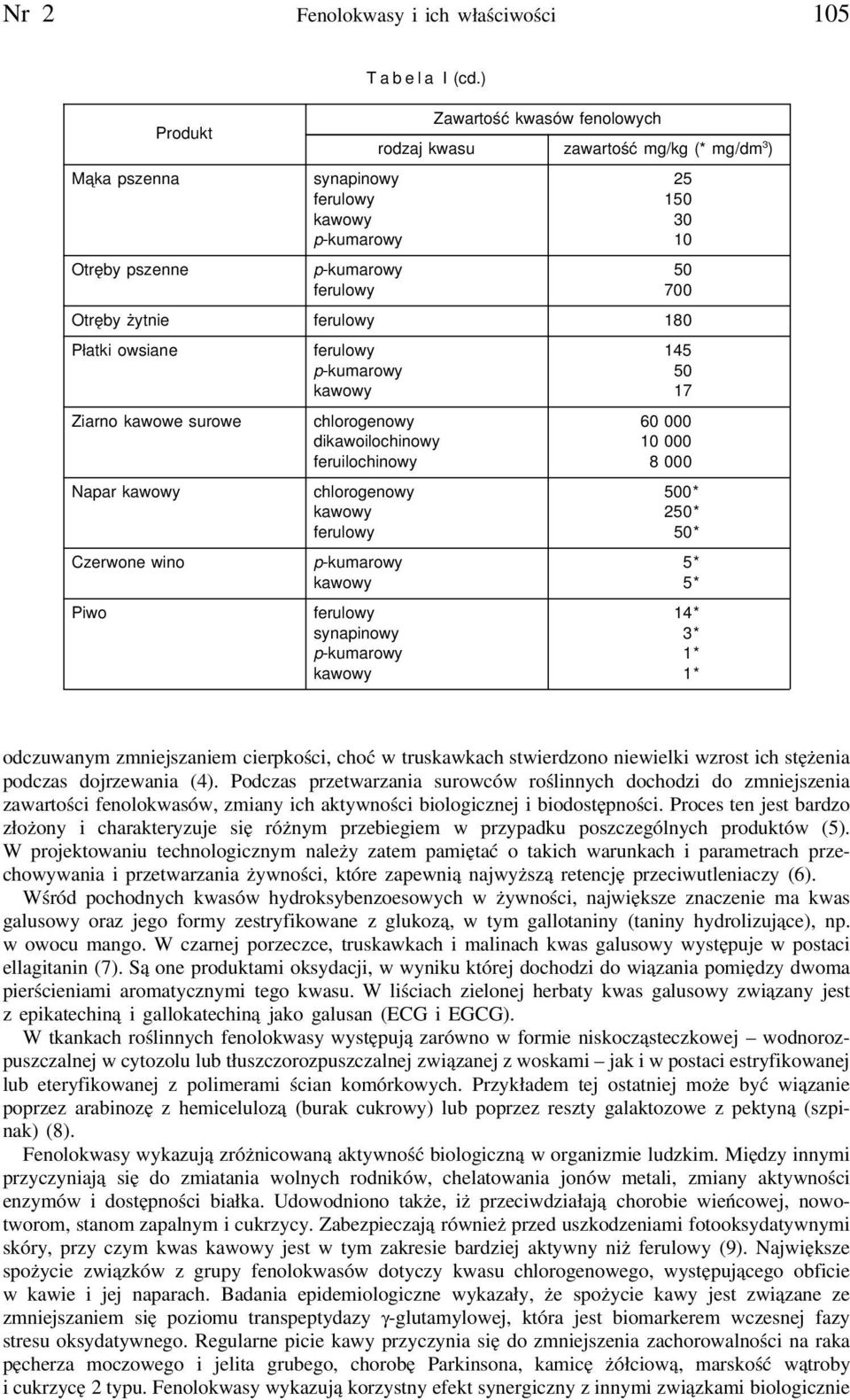 ferulowy 180 Płatki owsiane ferulowy 145 p-kumarowy 50 kawowy 17 Ziarno kawowe surowe chlorogenowy 60 000 dikawoilochinowy 10 000 feruilochinowy 8 000 Napar kawowy chlorogenowy 500* kawowy 250*