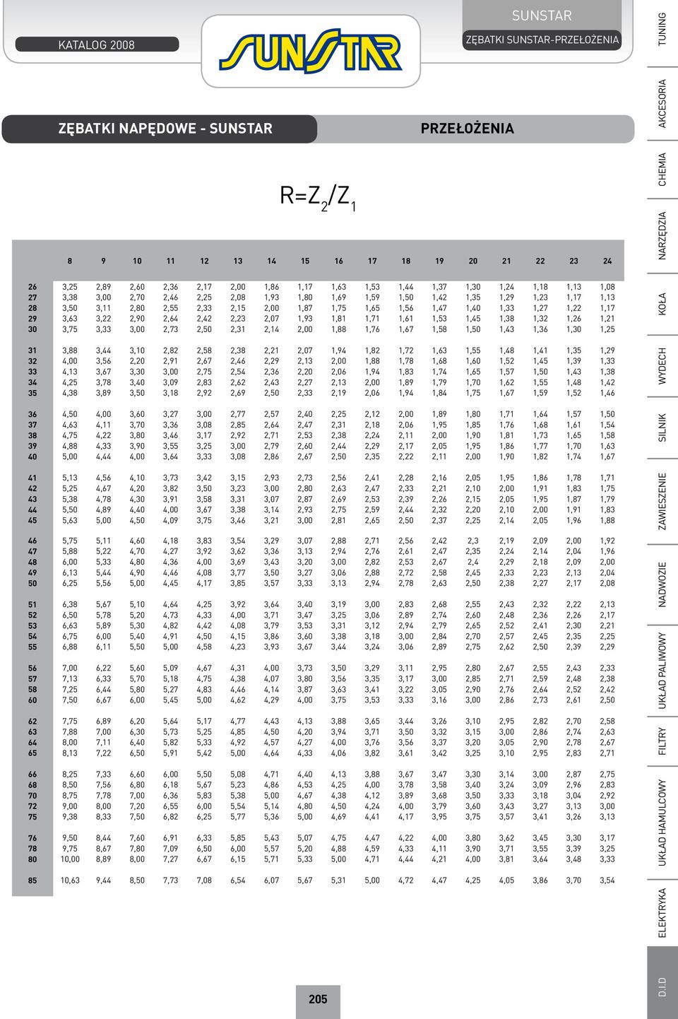 1,22 1,17 29 3,63 3,22 2,90 2,64 2,42 2,23 2,07 1,93 1,81 1,71 1,61 1,53 1,45 1,38 1,32 1,26 1,21 30 3,75 3,33 3,00 2,73 2,50 2,31 2,14 2,00 1,88 1,76 1,67 1,58 1,50 1,43 1,36 1,30 1,25 31 3,88 3,44