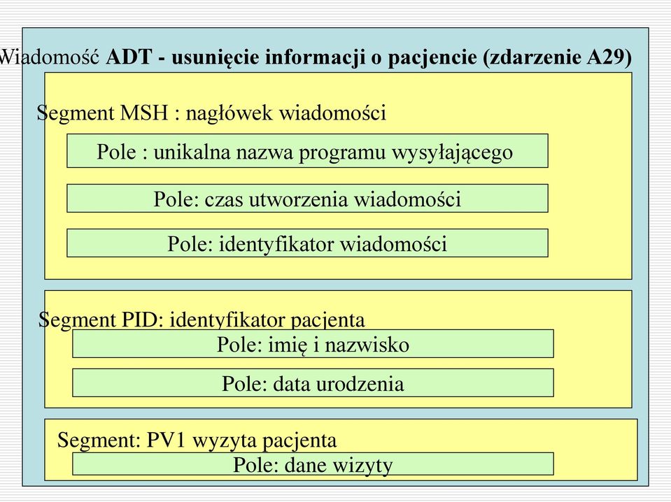 utworzenia wiadomości Pole: identyfikator wiadomości Segment PID: identyfikator