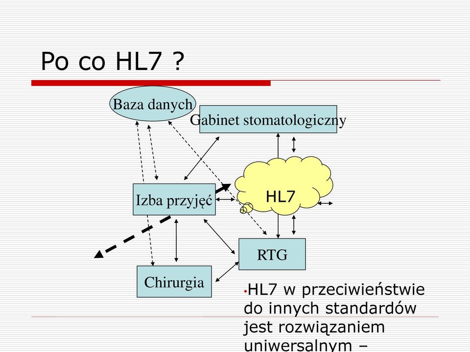 Izba przyjęć HL7 Chirurgia RTG HL7 w