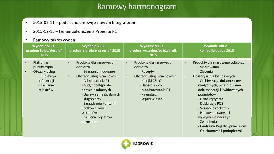 2 koniec listopada 2015 Platforma publikacyjna Obszary usług - Publikacja informacji - Zasilanie rejestrów Produkty dla masowego odbiorcy - Zdarzenia medyczne Obszary usług biznesowych -