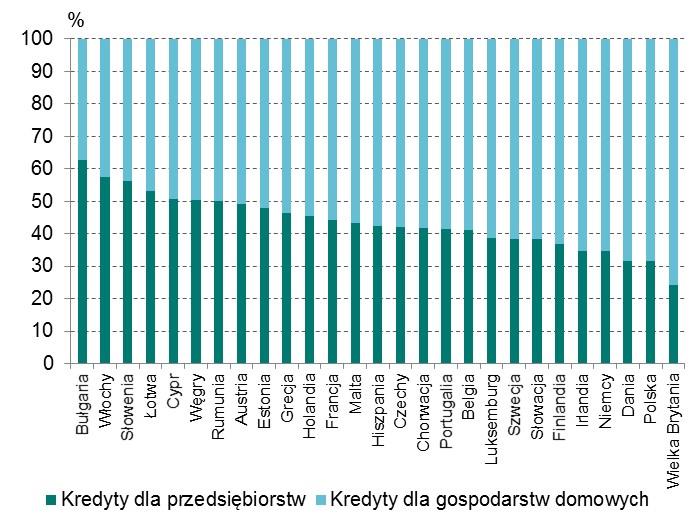 Sektor bankowy (4) 16 Struktura kredytów dla sektora niefinansowego w krajach UE na koniec 2014 r.