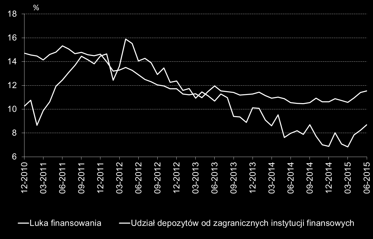 Sektor bankowy (6) 18 Luka finansowania w sektorze bankowym w Polsce w okresie 2010 VI 2015 Uwaga: