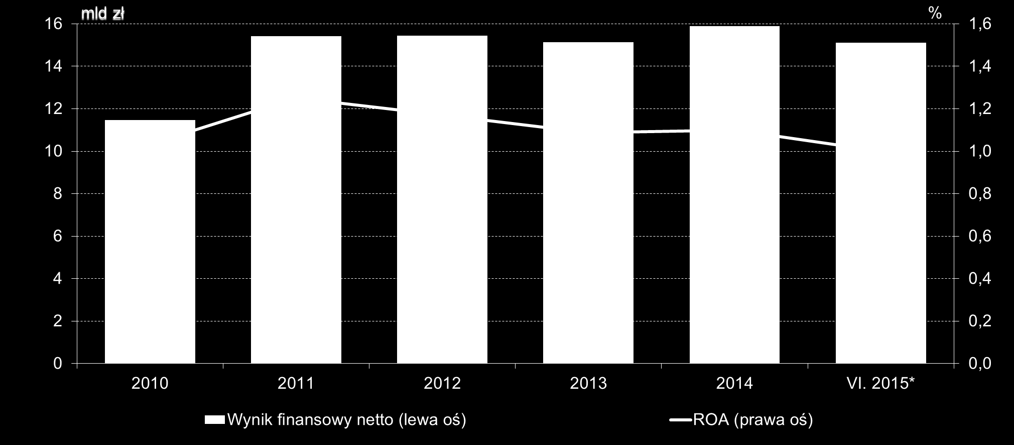 Sektor bankowy (7) 19 Wyniki finansowe netto sektora bankowego w okresie 2010 VI 2015 Uwaga: dane na VI 2015 r. zannualizowano. Źródło: NBP.