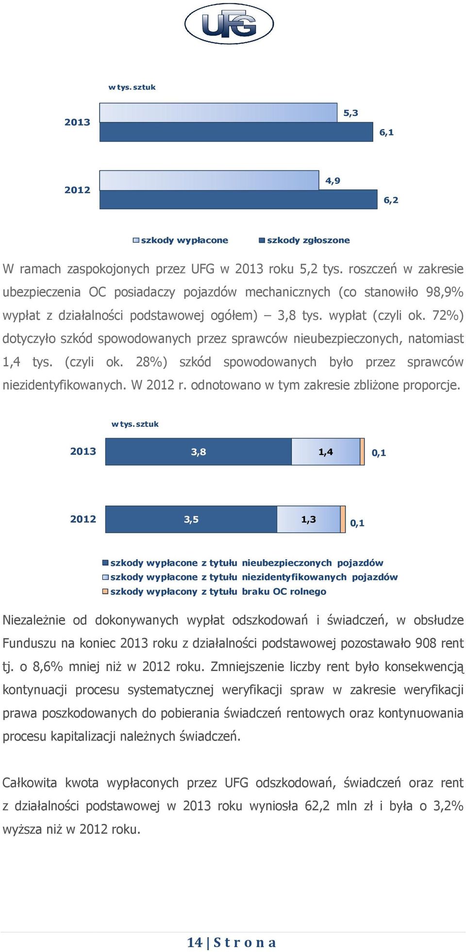 72%) dotyczyło szkód spowodowanych przez sprawców nieubezpieczonych, natomiast 1,4 tys. (czyli ok. 28%) szkód spowodowanych było przez sprawców niezidentyfikowanych. W 2012 r.