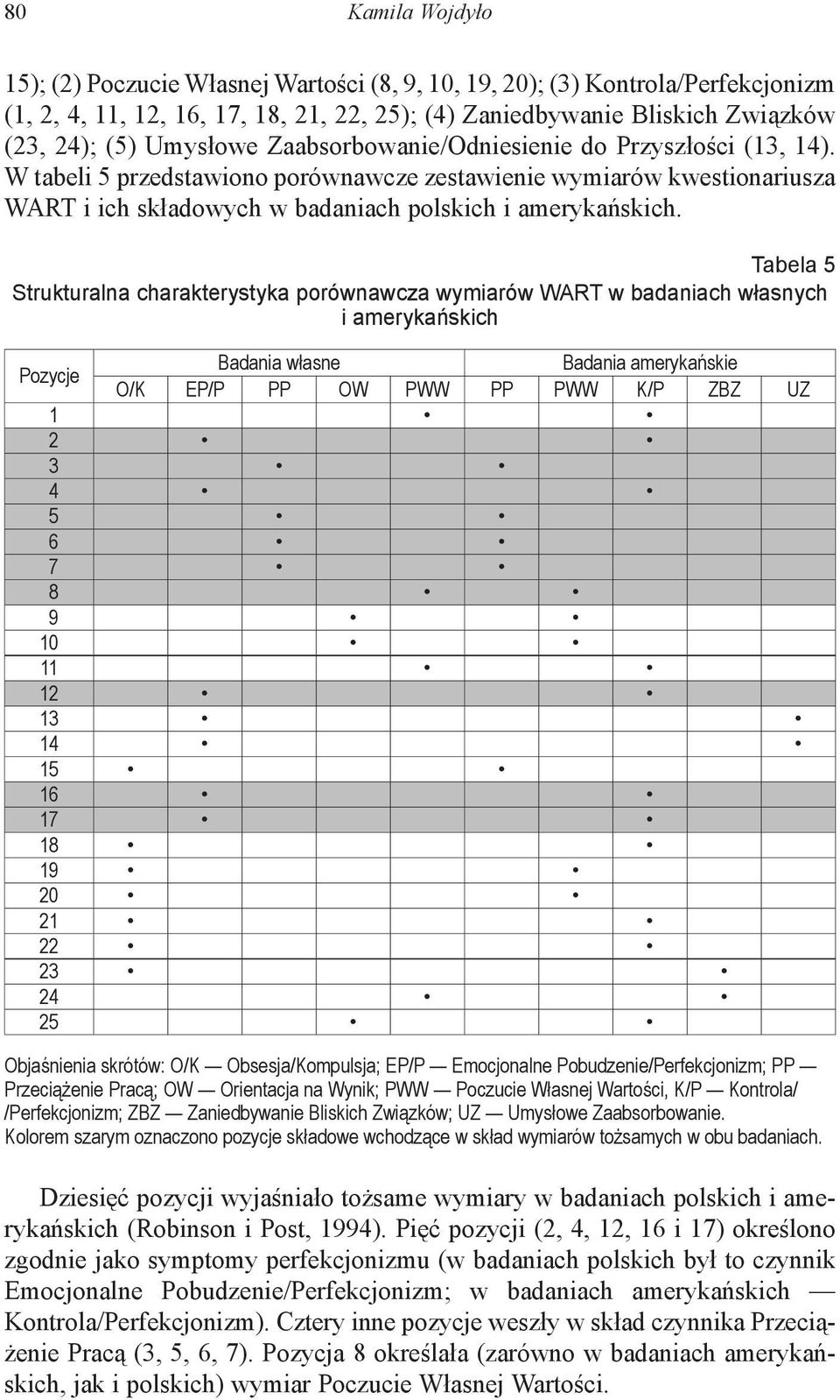 Tabela 5 Strukturalna charakterystyka porównawcza wymiarów WART w badaniach własnych i amerykańskich Pozycje Badania własne Badania amerykańskie O/K EP/P PP OW PWW PP PWW K/P ZBZ UZ 1 2 3 4 5 6 7 8 9