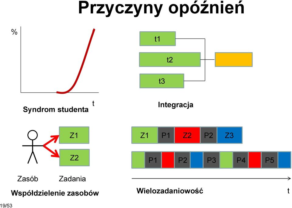 Z2 P1 P2 P3 P4 P5 19/53 Zasób Zadania