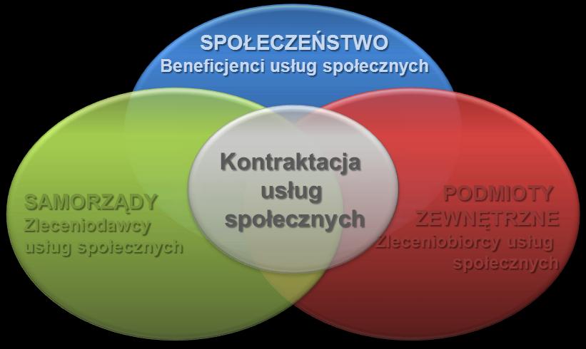 Strona2 1. Wprowadzenie Matryca Usług i problemów społecznych to narzędzie wspierające pracę Zespołów ds.