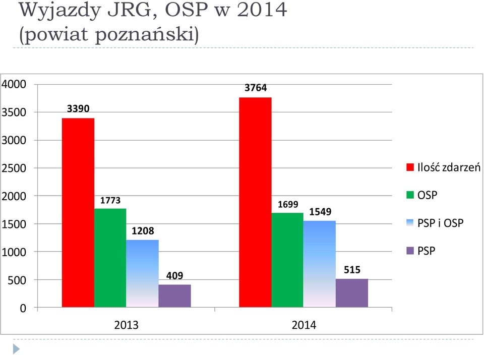 Ilość zdarzeń 2000 1500 1773 1208 1699