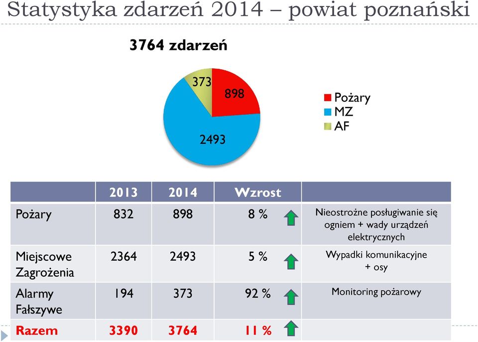 wady urządzeń elektrycznych Miejscowe Zagrożenia Alarmy Fałszywe 2364 2493 5 %