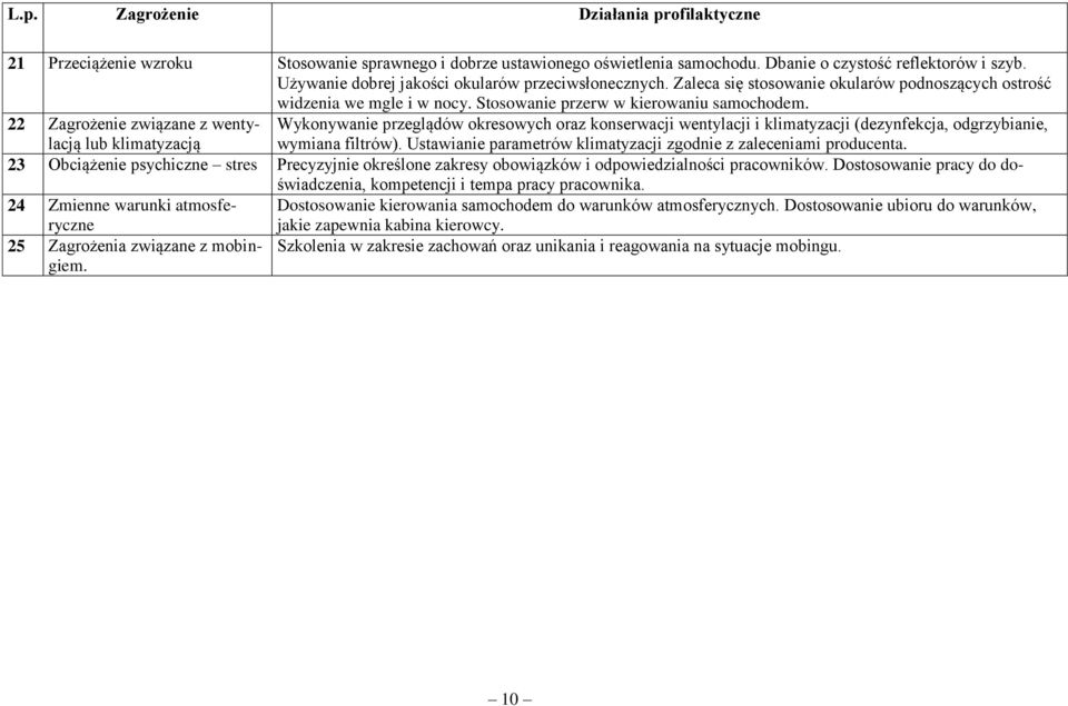 22 Zagrożenie związane z wentylacją lub klimatyzacją Wykonywanie przeglądów okresowych oraz konserwacji wentylacji i klimatyzacji (dezynfekcja, odgrzybianie, wymiana filtrów).