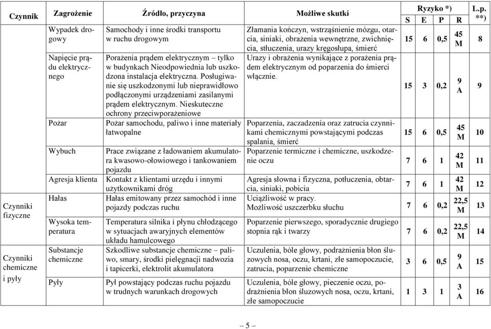 Posługiwanie się uszkodzonymi lub nieprawidłowo podłączonymi urządzeniami zasilanymi prądem elektrycznym.