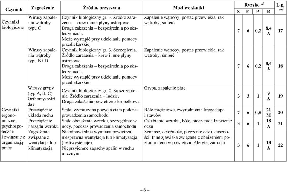 Droga zakażenia bezpośrednia po skaleczeniach. oże wystąpić przy udzielaniu pomocy przedlekarskiej Czynnik biologiczny gr. 3. Szczepienia.