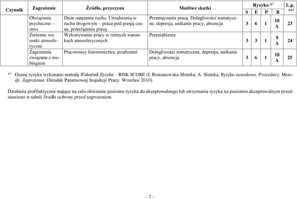 Dolegliwości somatyczne, depresja, unikanie pracy, absencja 3 6 1 Przeziębienia 3 3 1 Dolegliwości somatyczne, depresja, unikanie pracy, absencja 3 6 1 L.p. ** ) 23 24 25 * ) Ocenę ryzyka wykonano metodą Wskaźnik Ryzyka RISK SCORE (I.