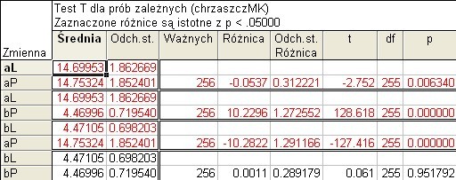 Oznacza to, że długość pokryw lewych i prawych jest statystycznie różna.