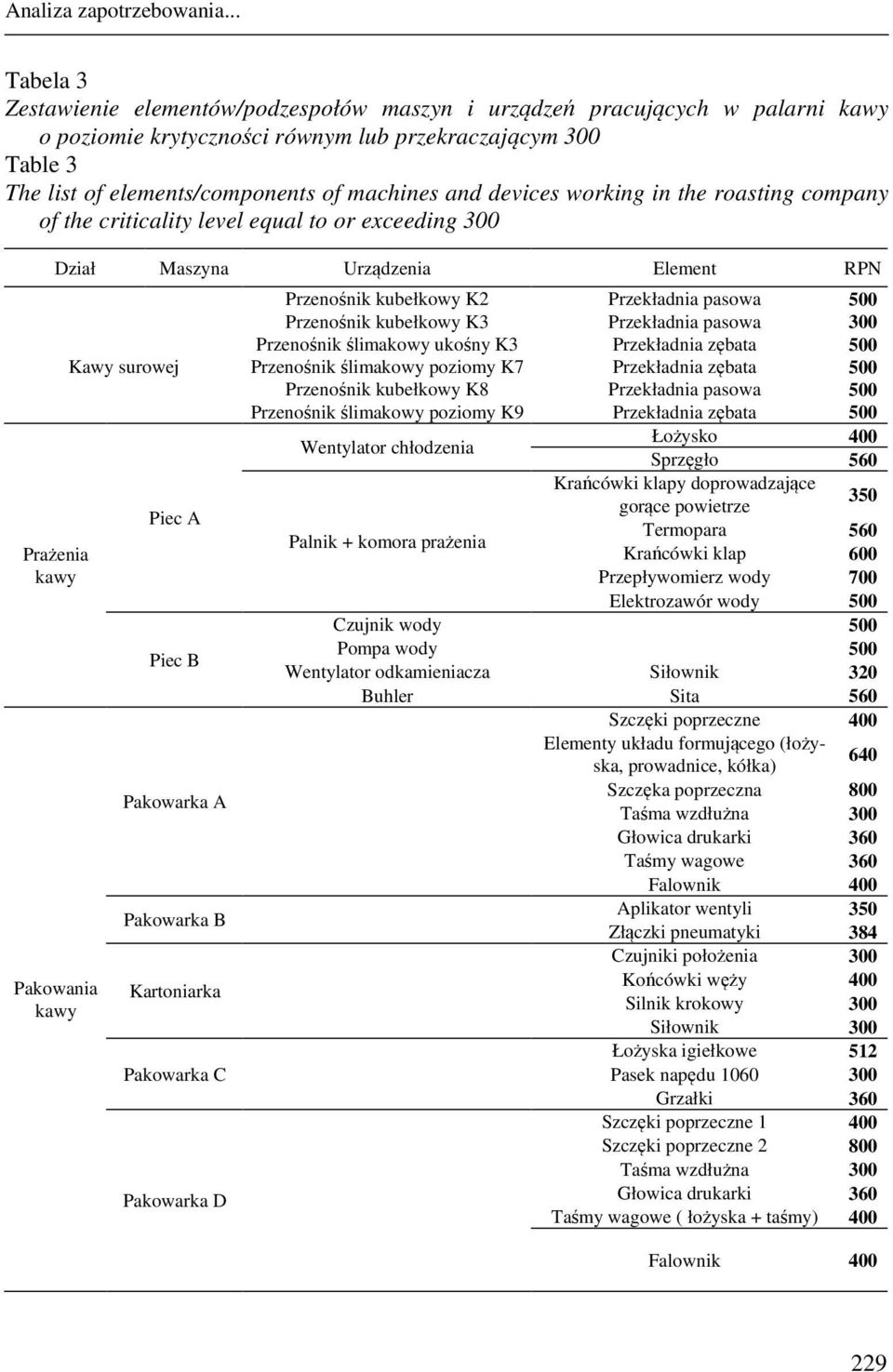 devices working in the roasting company of the criticality level equal to or exceeding 00 Dział Maszyna Urządzenia Element RPN Prażenia kawy Pakowania kawy Kawy surowej Piec A Piec B Pakowarka A